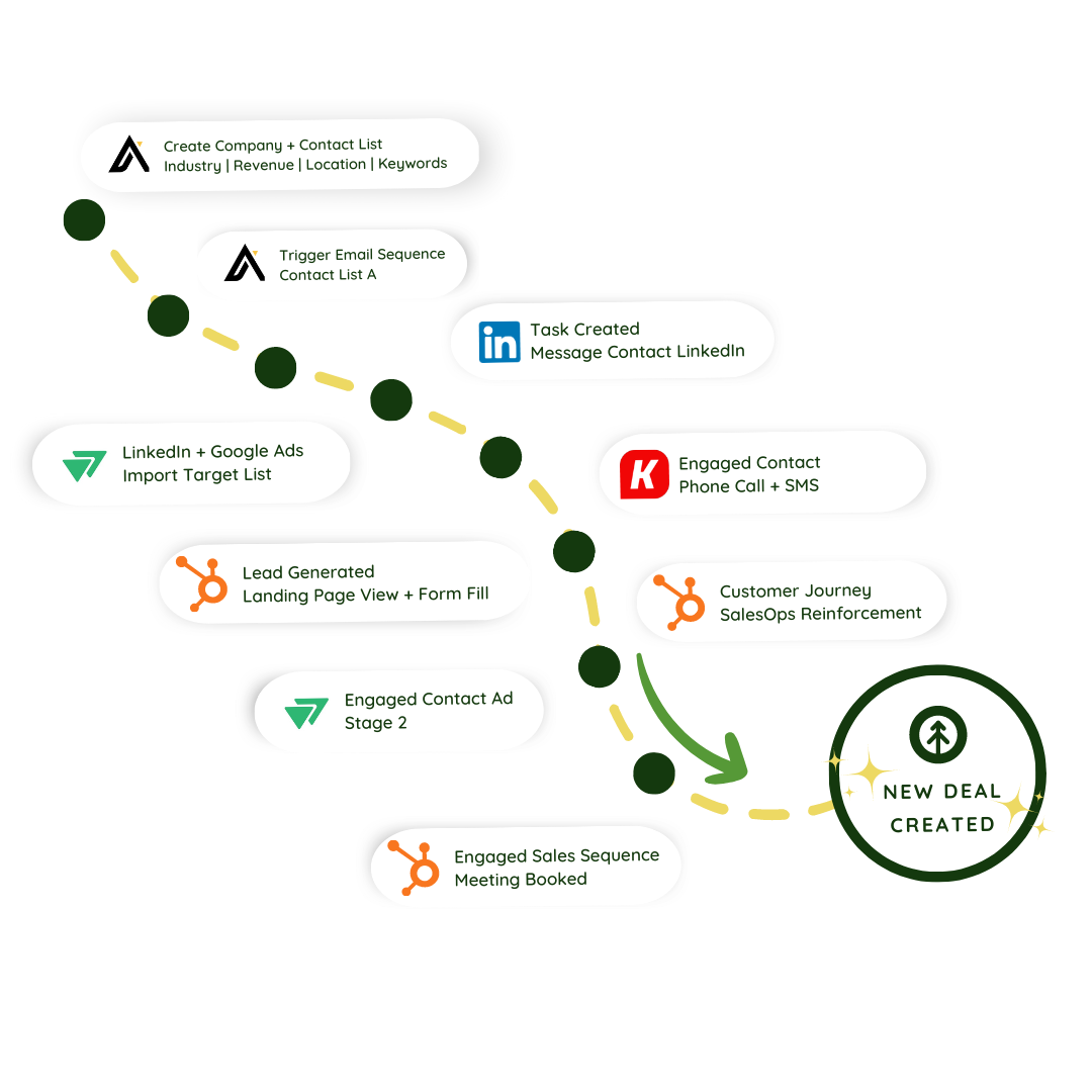 A graphic design showing a yellow trail moving toward a green circle that reads "new deal created." Along the trail are green dots with a text box containing the logos of some of our ABM tech stack partners like HubSpot, Kixie, LinkedIn, and Apollo. Each text box shows what the tool does to move ABM systems toward creating a new deal.