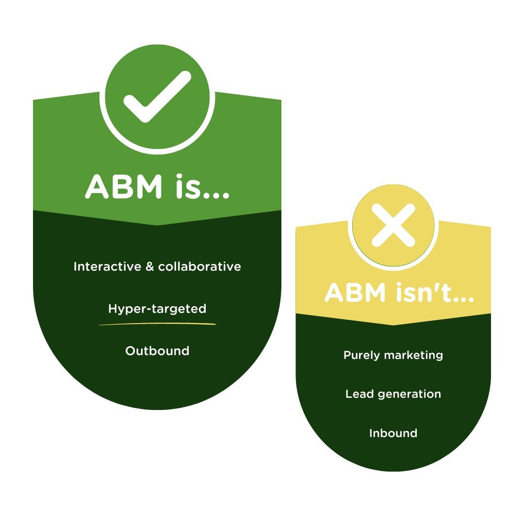 A graphic design showing green and yellow badges that describe what ABM is and isn't. In the green badge, it says "ABM is...interactive & collaborative, hyper-targeted, outbound." The yellow badge says "ABM isn't...purely marketing, lead generation, inbound."