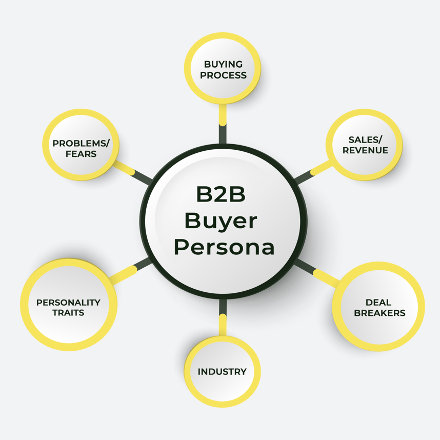 A hub design concept showing a segmentation strategy for building a B2B customer persona.