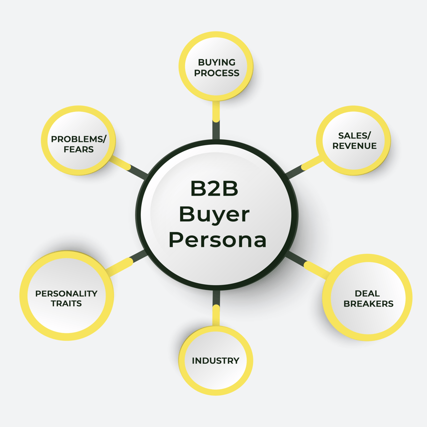 A hub design concept showing a segmentation strategy for building a B2B customer persona. 