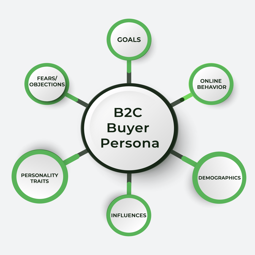 A hub design concept showing a segmentation strategy for building a B2C customer persona.