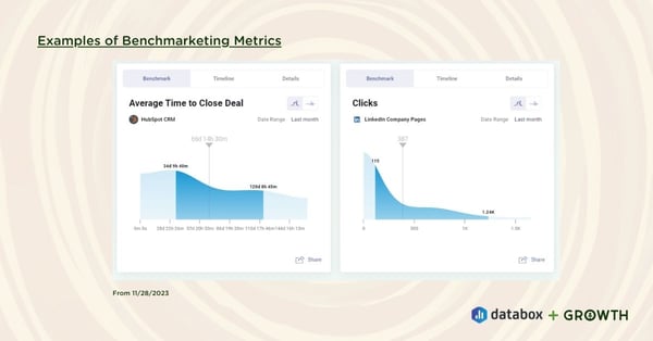 screenshot of Databox Benchmark group showing average time to close and linkedin clicks