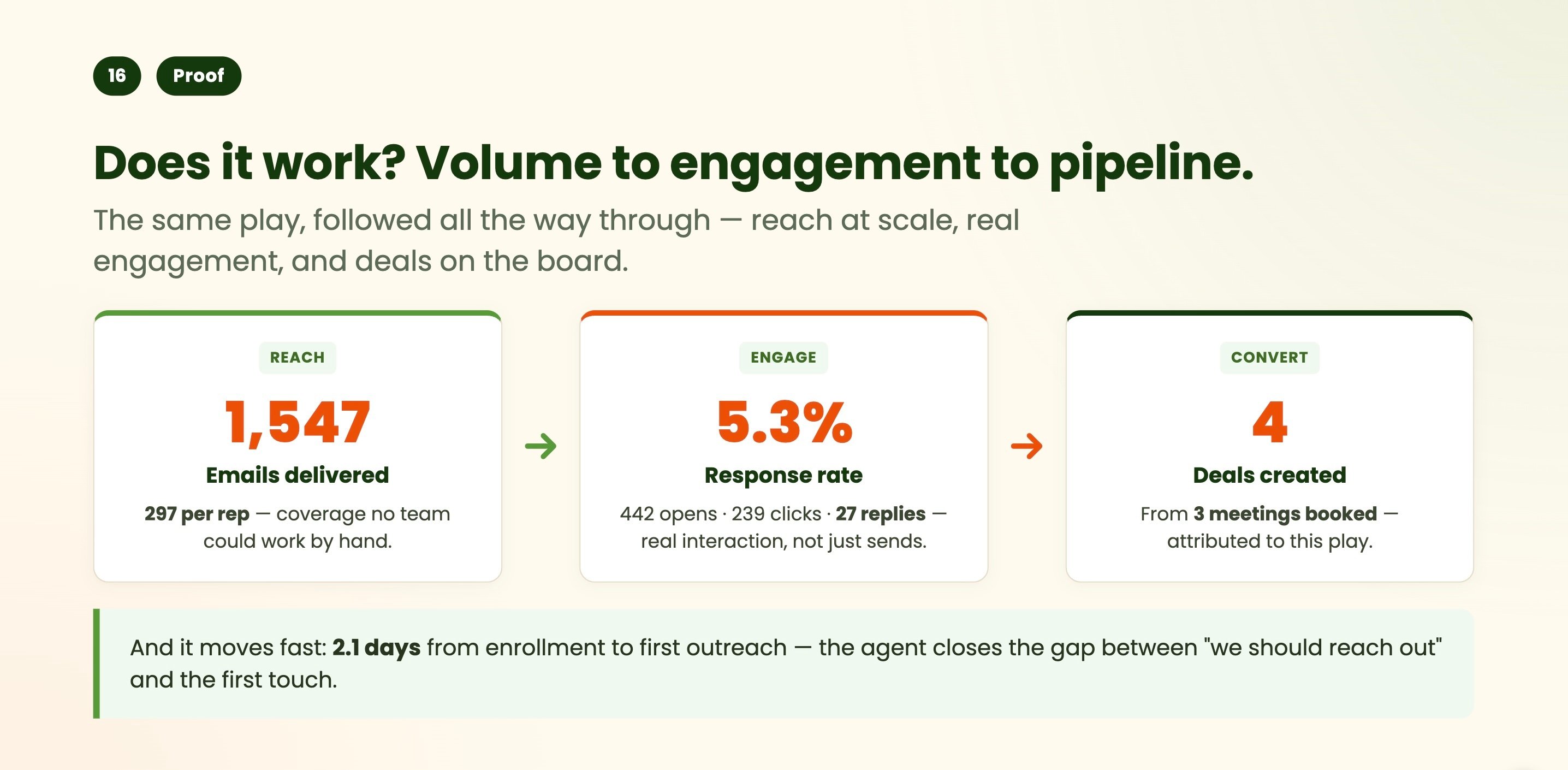 Growth Proof of Impact for Prospecting Agent First 90 days-1