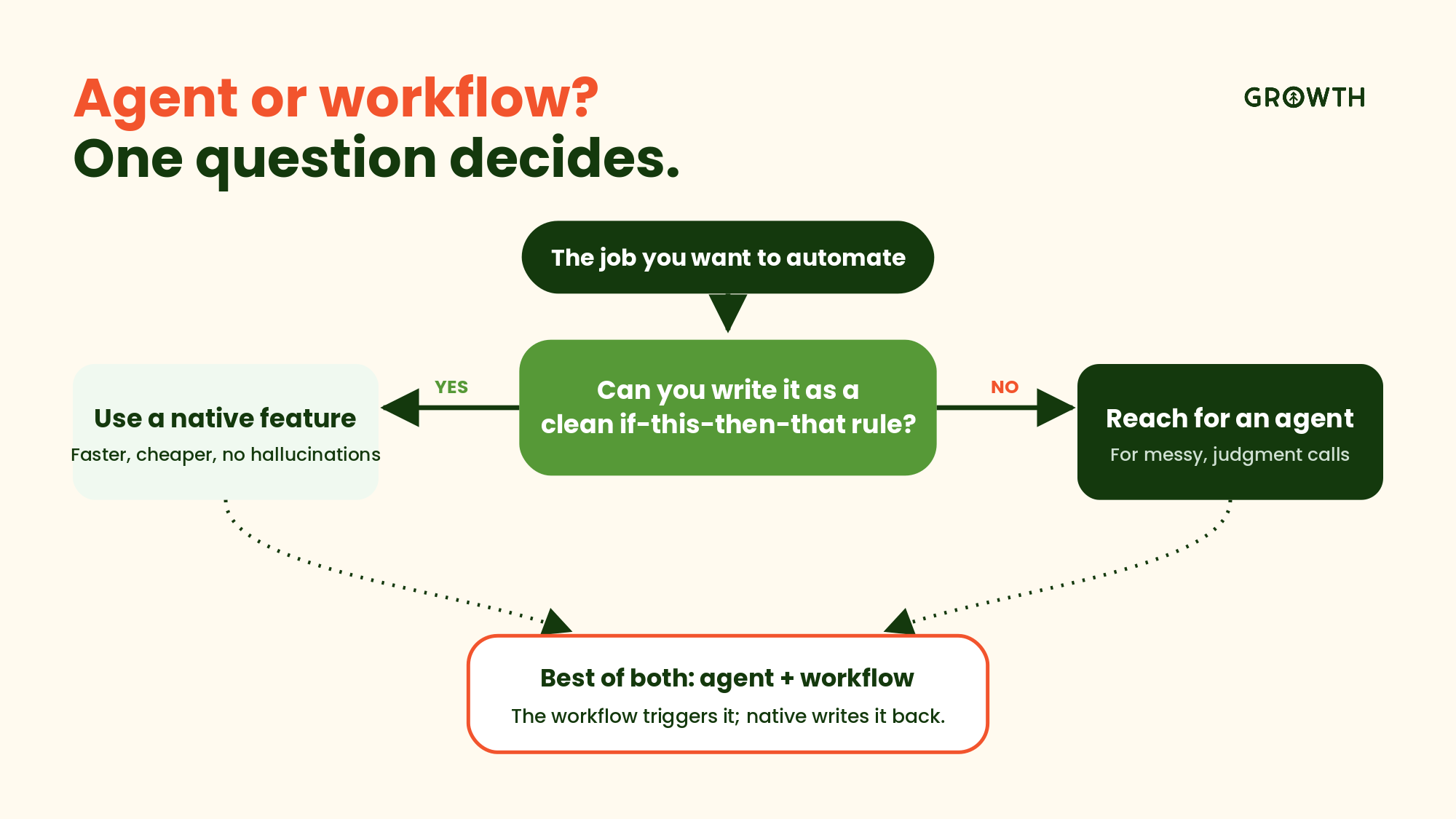 When to use an Agent or a Workflow - 50 ways to use HubSpot Agent Hub