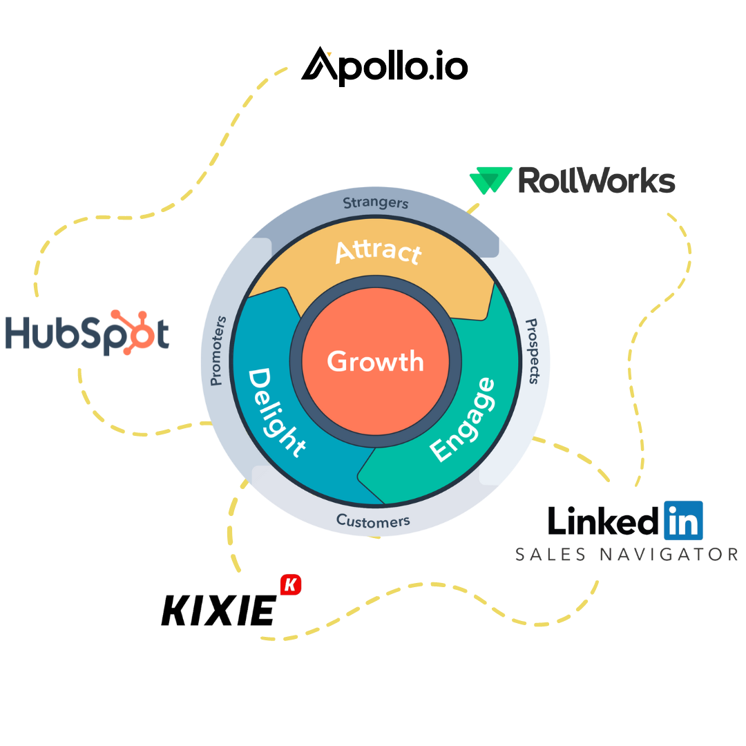 A flywheel with the word "Growth" at the center with "attract," "engage," and "delight" spinning around it in homage to HubSpot's flywheel. Around this image are yellow trail marks leading to the software solution partner logos of Growth Marketing Firm: Apollo.io, RollWorks, LinkedIn Sales Navigator, Kixie, and HubSpot. All of this rests on a dark green background.