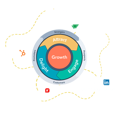 A flywheel with the word "Growth" at the center with "attract," "engage," and "delight" spinning around it in homage to HubSpot's flywheel. Around this image are yellow trail marks leading to the software solution partner logos of Growth Marketing Firm: Apollo.io, RollWorks, LinkedIn Sales Navigator, Kixie, and HubSpot. All of this rests on a dark green background.