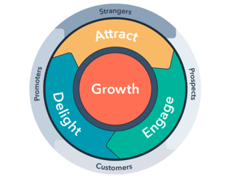 flywheel methodology inboound outbound hubspot