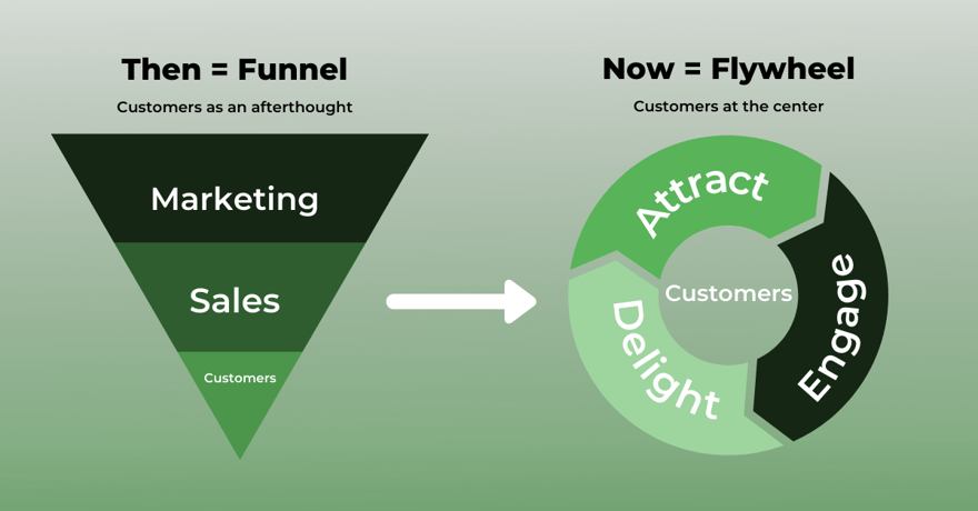 funnel to flywheel