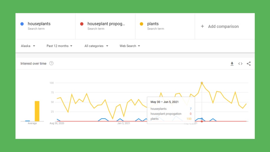 A screenshot of a graph from Google Trends comparing keyword search volume of three keywords performed by Growth Marketing Firm