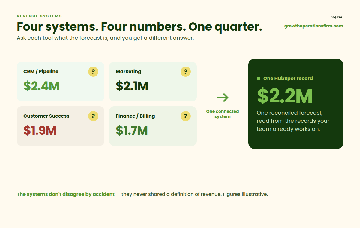 Four disconnected system cards (CRM, Marketing, Customer Success, Finance) each showing a different forecast number, resolving through one connected system into a single reconciled number on a HubSpot record.