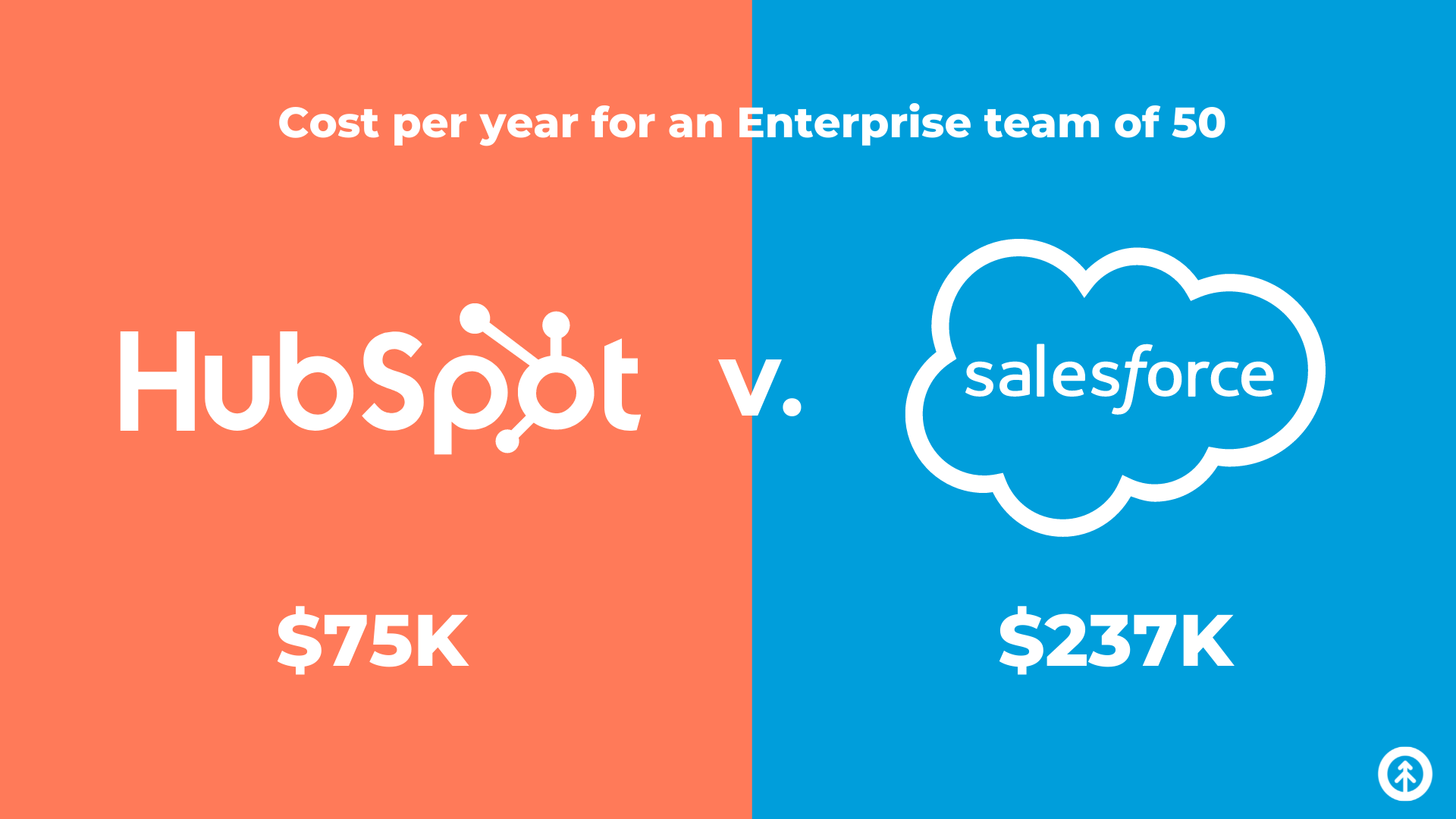 salesforce-versus-hubspot-price-growth-marketing-firm-1