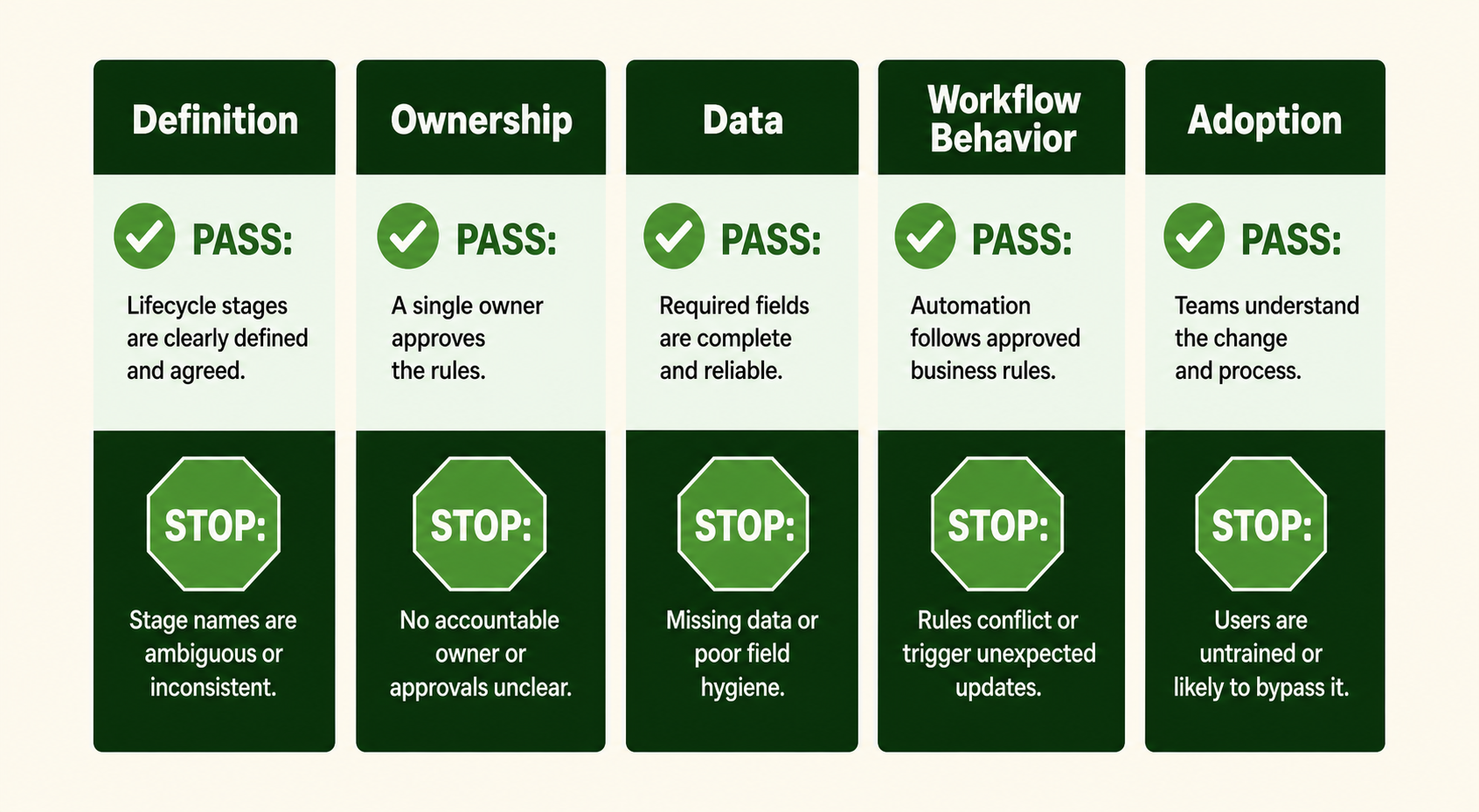 How Do You Know If HubSpot Lifecycle Stages Are Ready for Automation?