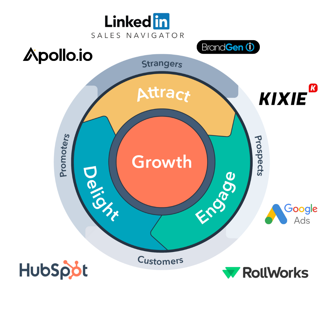 account based marketing tool set growth 