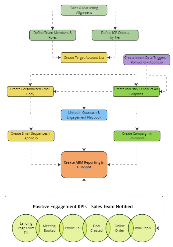 growth abm process map 2024-3-1 growth abm process map 2024-3-1