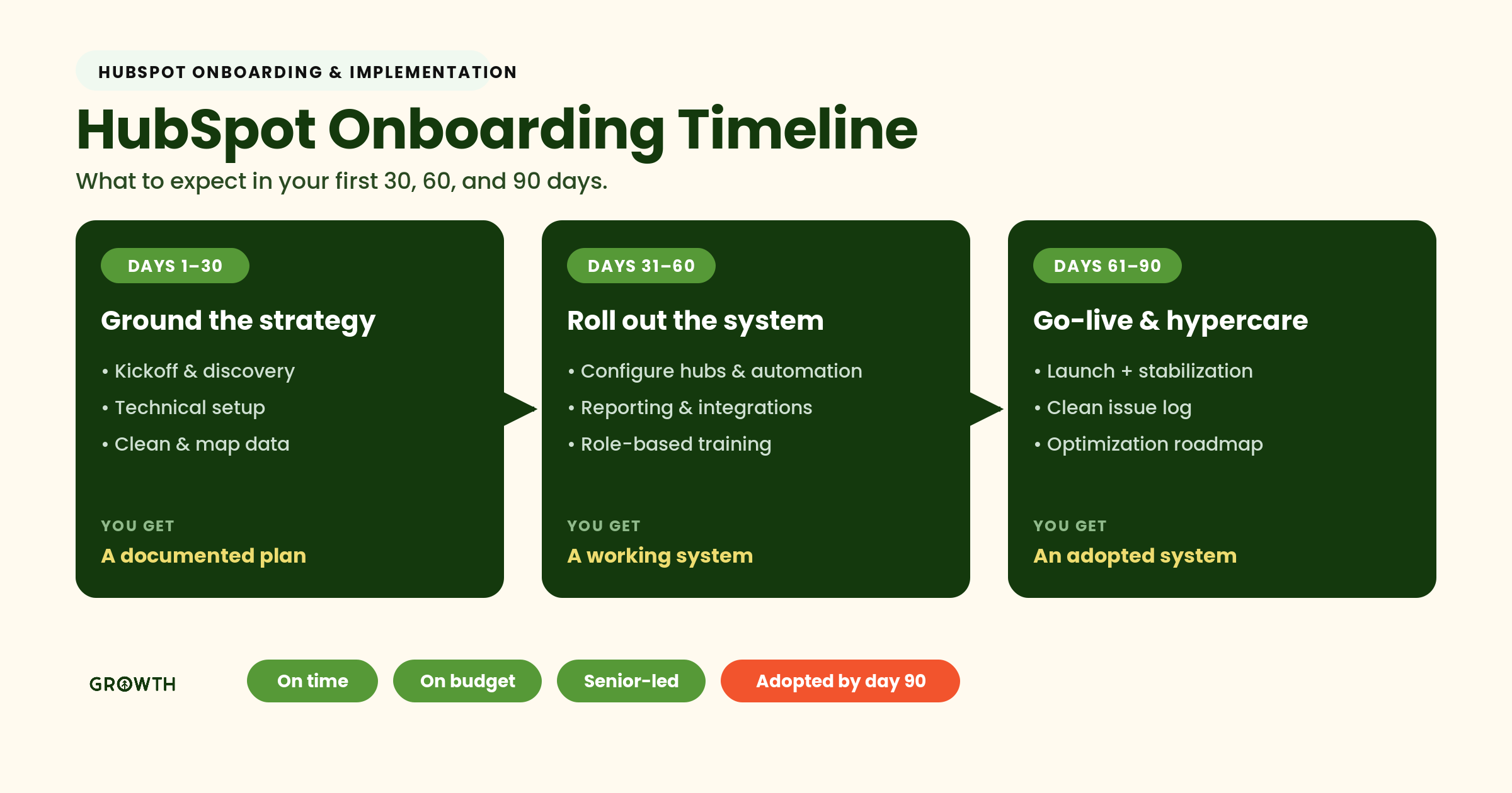 What HubSpot onboarding looks like first 30, 60, 90 days