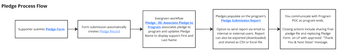 pledge-program-process pledge-program-process
